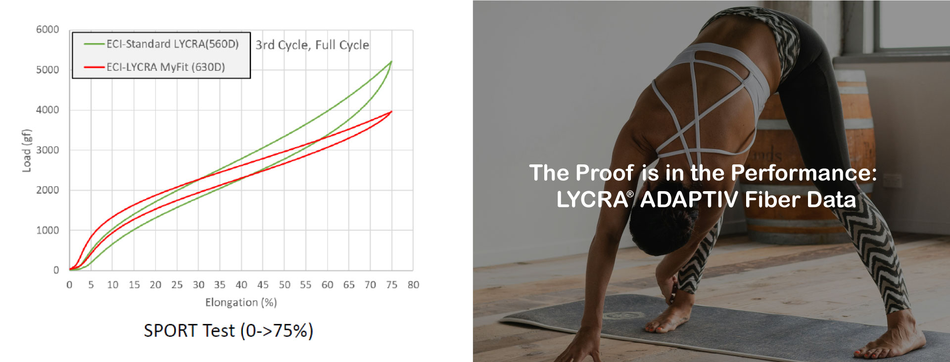 The Proof is in the Performance: LYCRA® ADAPTIV Fiber Data